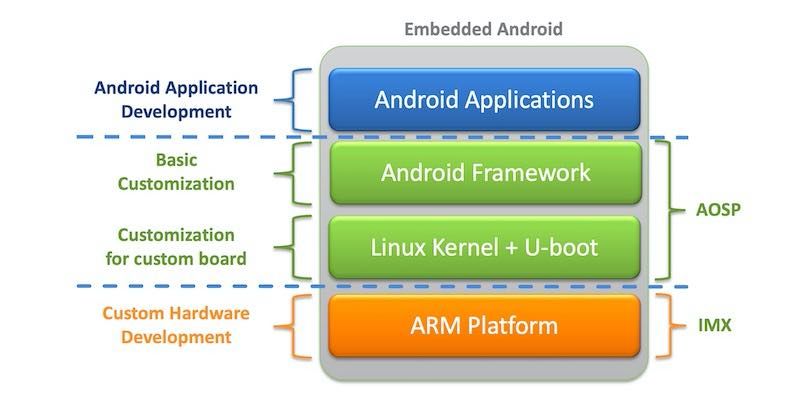 android_doc
